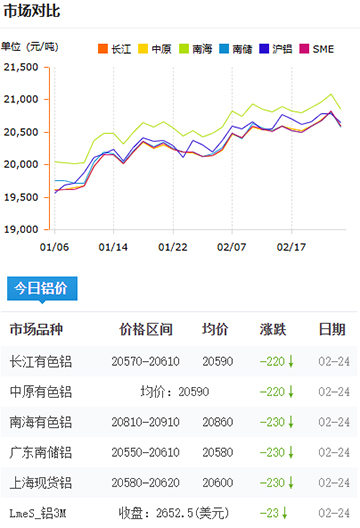 鋁錠價(jià)格2025-2-22.jpg
