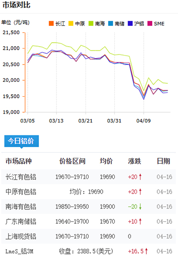 鋁錠價(jià)格2025-4-16.jpg