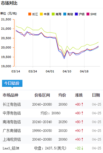 鋁錠價(jià)格2025-4-25.jpg