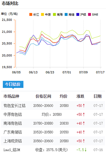 鋁錠價格2025-07-17.jpg