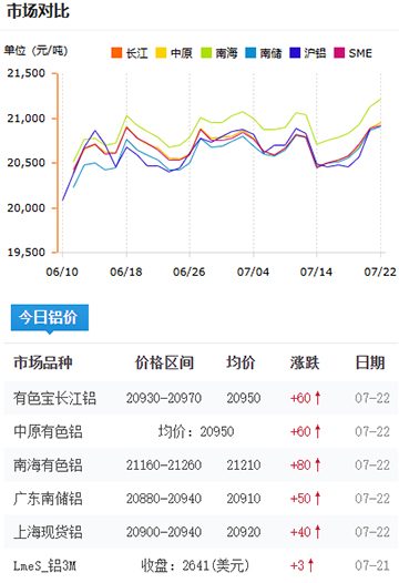 鋁錠價格2025-07-22.jpg