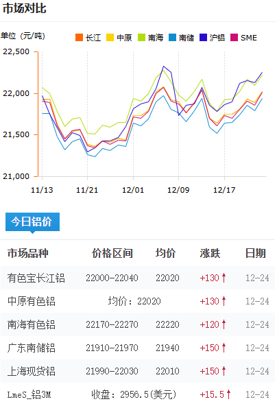 鋁錠價(jià)格2025-12-24.jpg