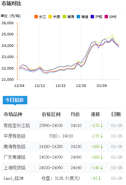 鋁錠價(jià)格2026-1-16.png