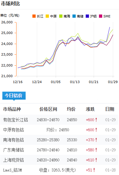 鋁錠價格2026-1-29.png