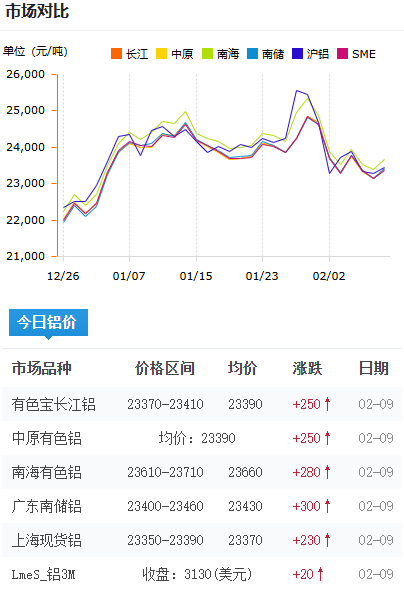 鋁錠價(jià)格2026-2-9.png