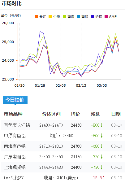 鋁錠價(jià)格今日鋁價(jià)2026-3-10.png