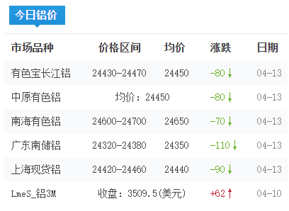鋁錠價(jià)格今日鋁價(jià)2026-04-13