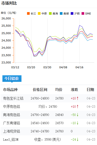 鋁錠價(jià)格今日鋁價(jià)2026-4-23.png