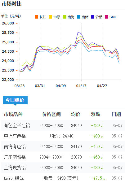 鋁錠價(jià)格今日鋁價(jià)2026-5-7.png
