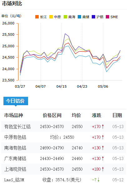 鋁錠價(jià)格今日鋁價(jià)2026-5-13.png