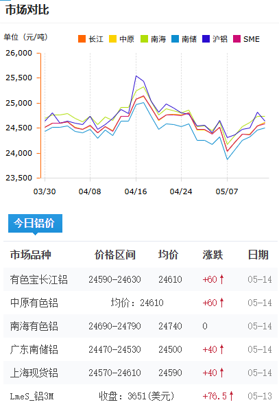 鋁錠價(jià)格今日鋁價(jià)2026-5-14.png