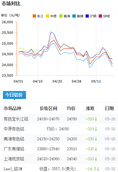 鋁錠價(jià)格今日鋁價(jià)2026-5-18.png