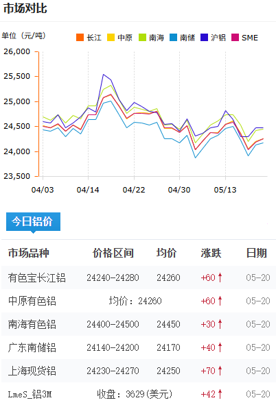 鋁錠價(jià)格今日鋁價(jià)2026-5-20.png