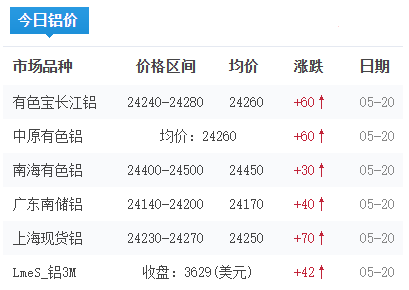 鋁錠價(jià)格今日鋁價(jià)2026-05-20