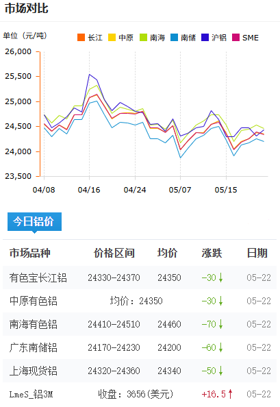 鋁錠價(jià)格今日鋁價(jià)2026-5-22.png